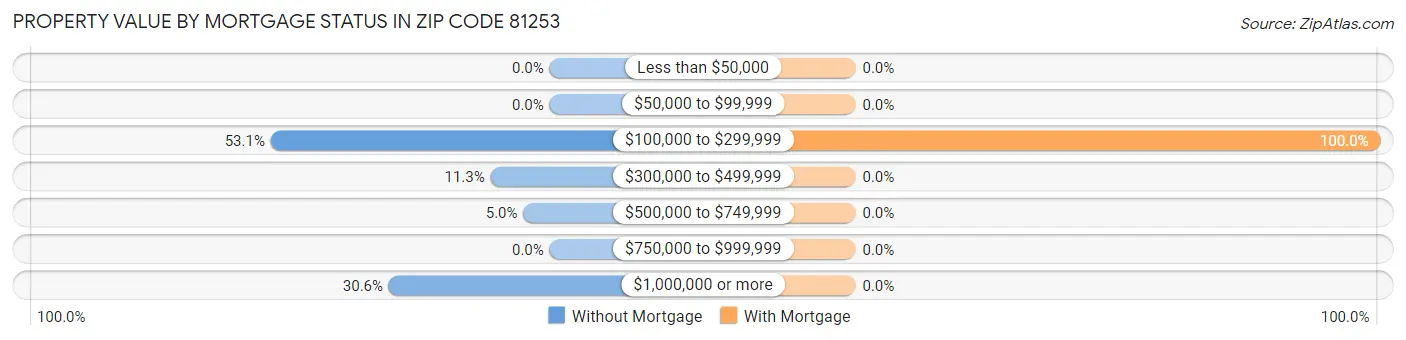 Property Value by Mortgage Status in Zip Code 81253