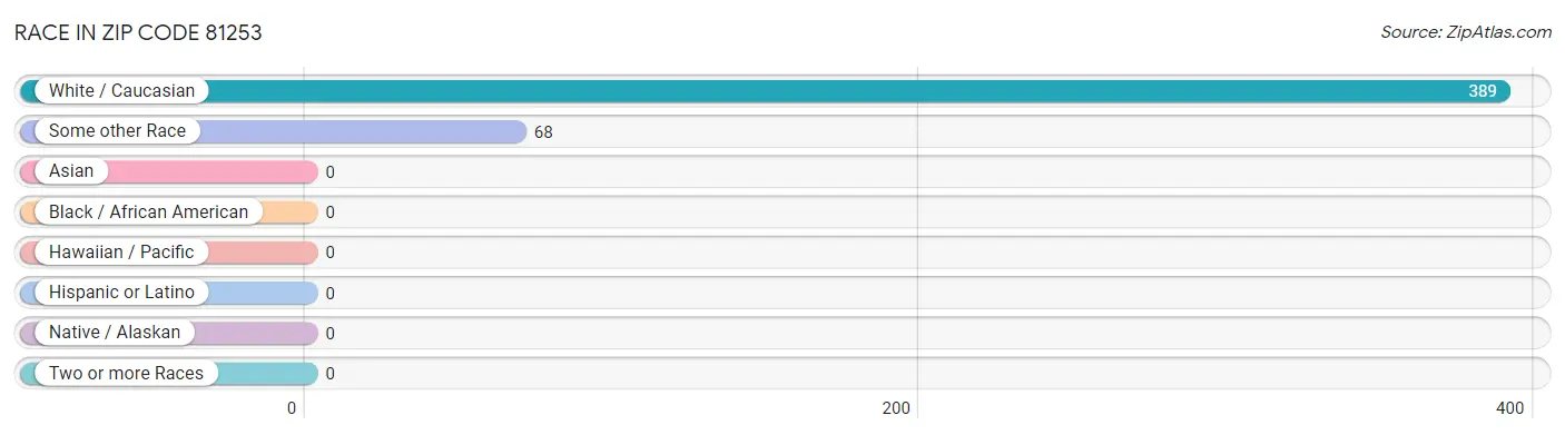 Race in Zip Code 81253