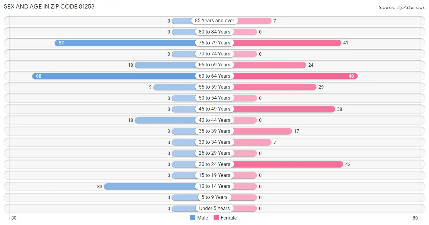 Sex and Age in Zip Code 81253