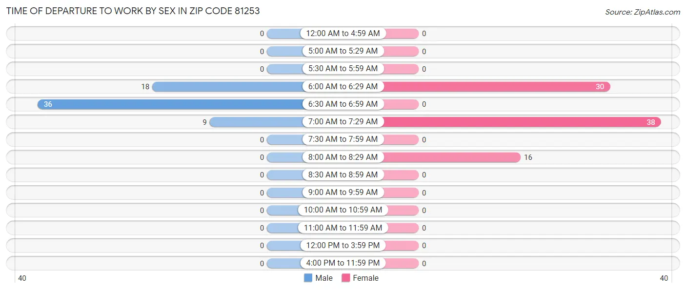 Time of Departure to Work by Sex in Zip Code 81253
