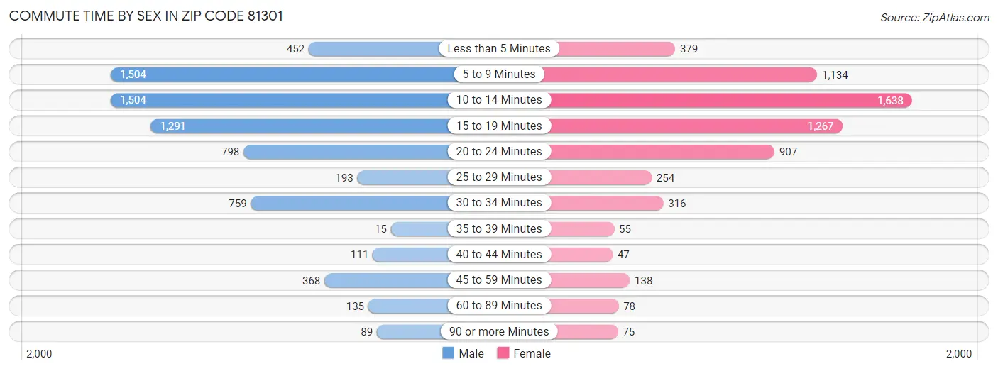 Commute Time by Sex in Zip Code 81301