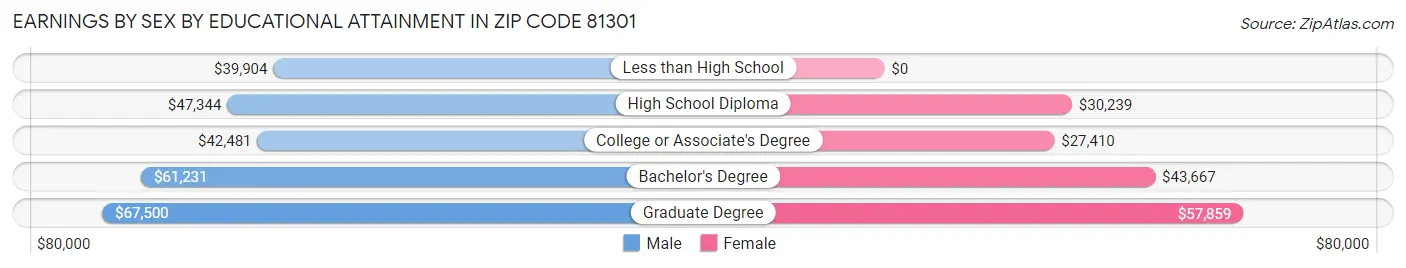 Earnings by Sex by Educational Attainment in Zip Code 81301
