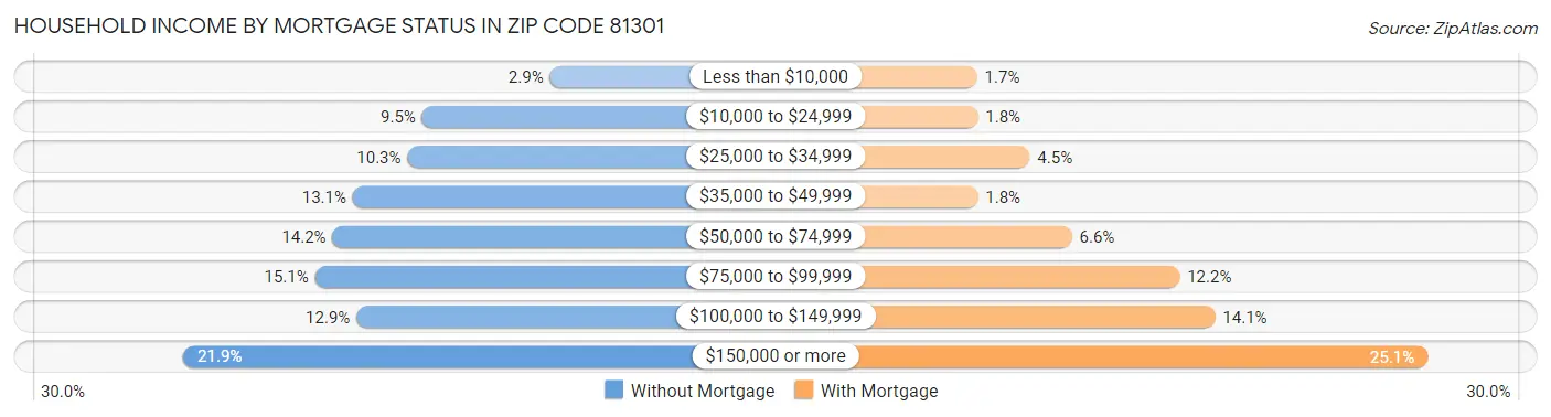 Household Income by Mortgage Status in Zip Code 81301