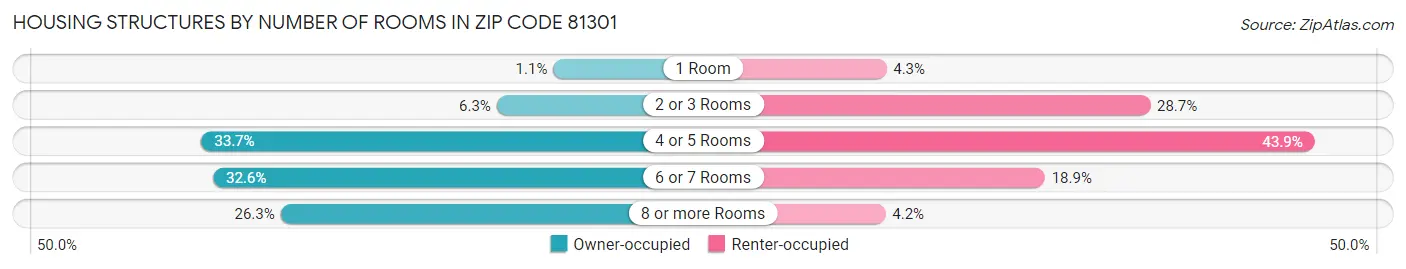 Housing Structures by Number of Rooms in Zip Code 81301
