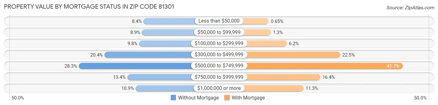 Property Value by Mortgage Status in Zip Code 81301