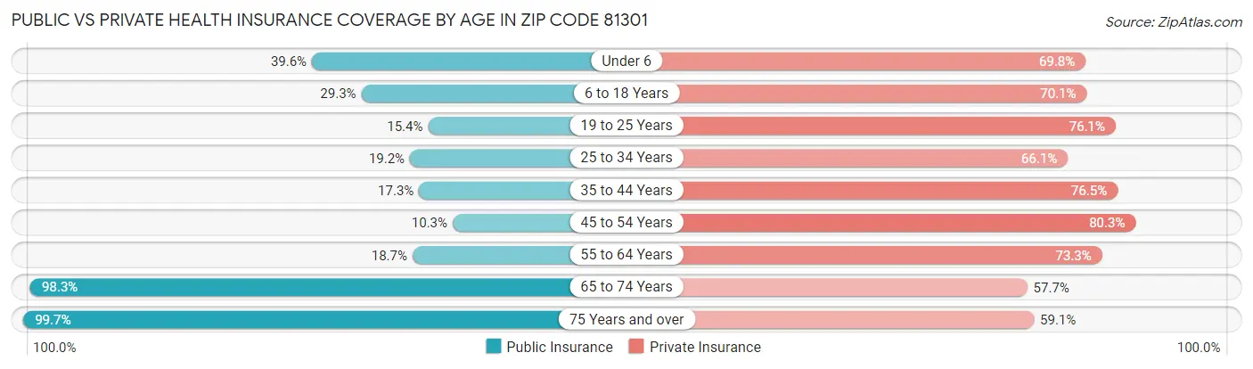 Public vs Private Health Insurance Coverage by Age in Zip Code 81301