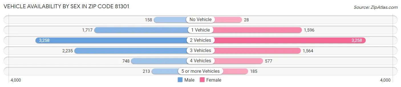 Vehicle Availability by Sex in Zip Code 81301