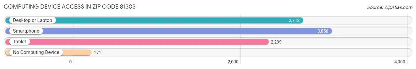 Computing Device Access in Zip Code 81303