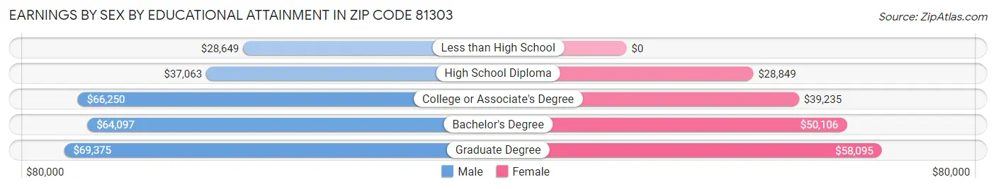 Earnings by Sex by Educational Attainment in Zip Code 81303