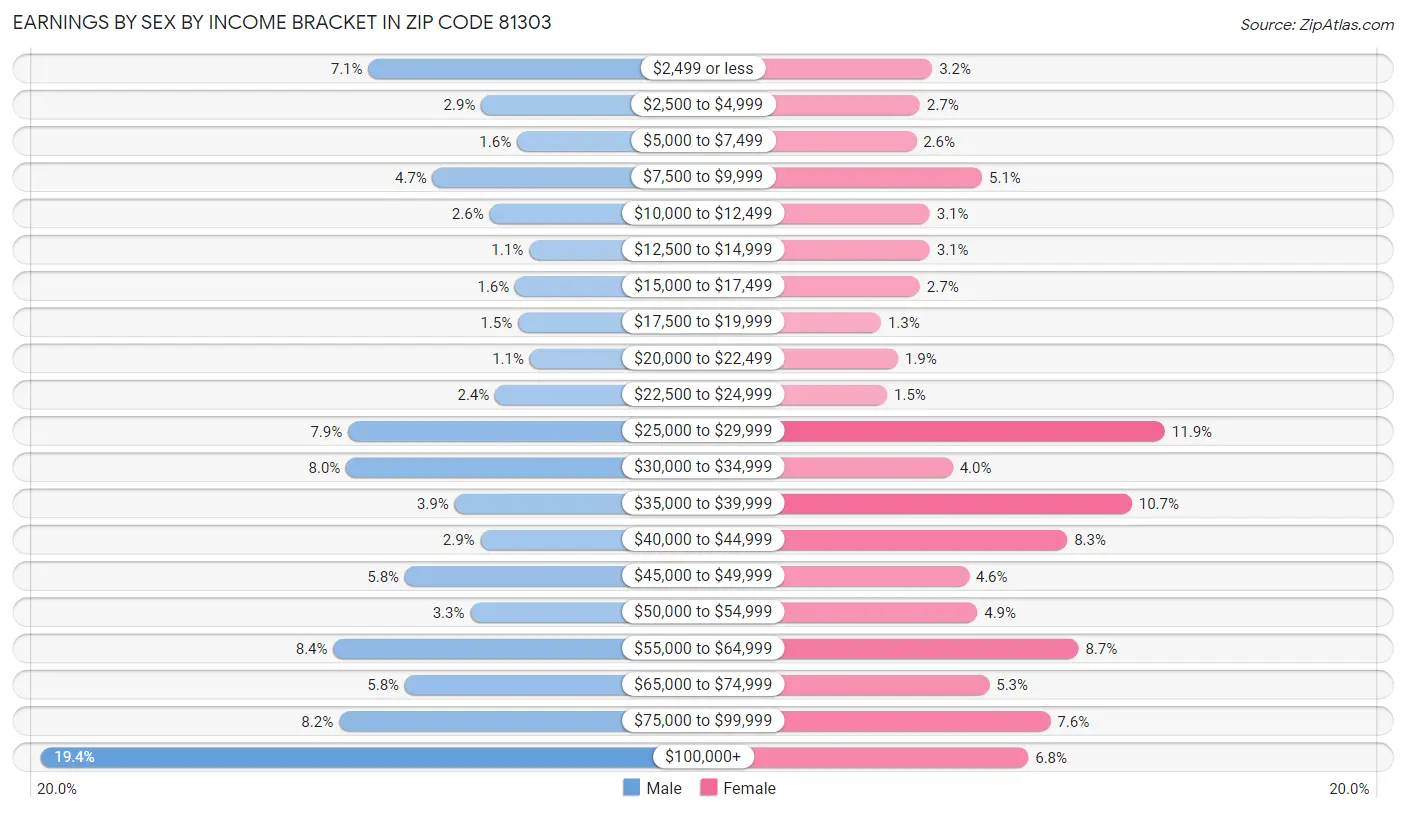 Earnings by Sex by Income Bracket in Zip Code 81303