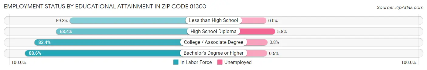 Employment Status by Educational Attainment in Zip Code 81303