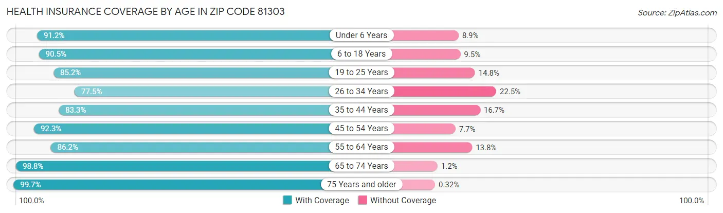 Health Insurance Coverage by Age in Zip Code 81303