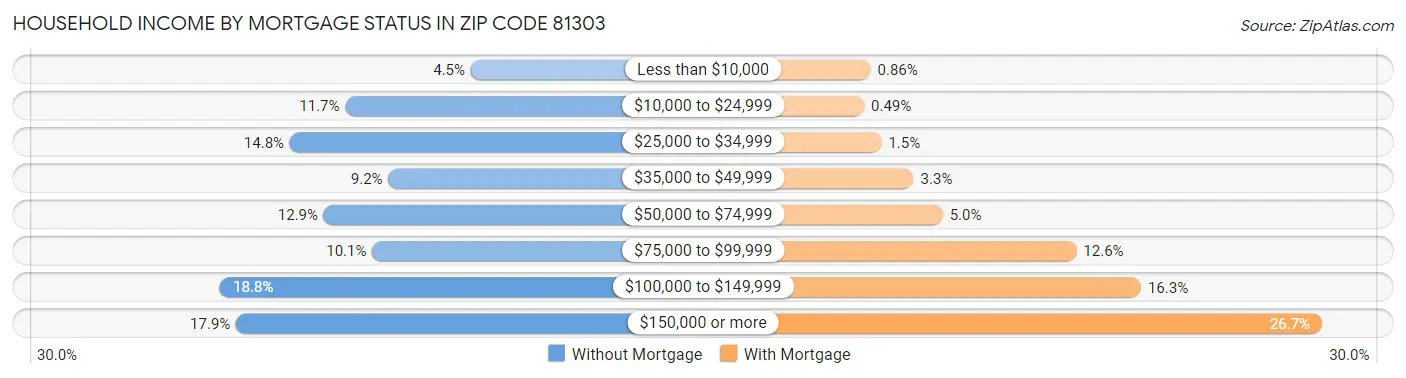 Household Income by Mortgage Status in Zip Code 81303