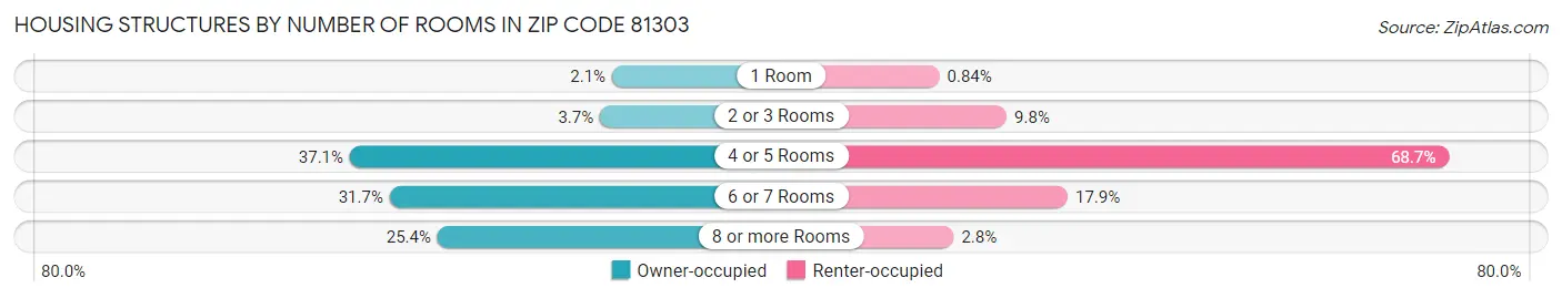 Housing Structures by Number of Rooms in Zip Code 81303