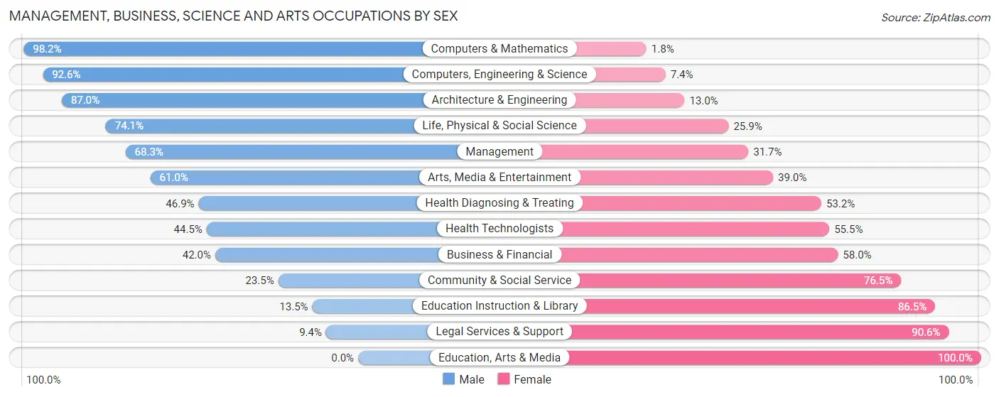 Management, Business, Science and Arts Occupations by Sex in Zip Code 81303