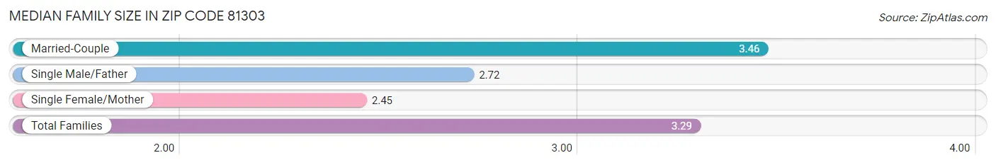 Median Family Size in Zip Code 81303