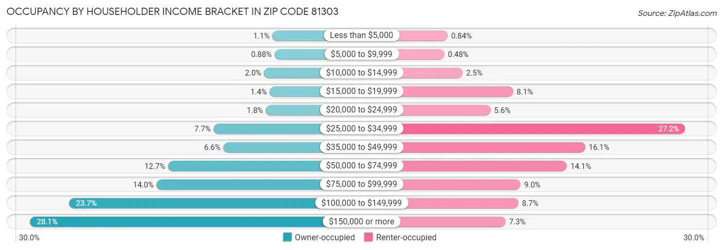 Occupancy by Householder Income Bracket in Zip Code 81303