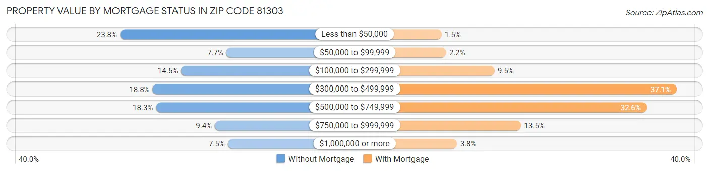 Property Value by Mortgage Status in Zip Code 81303