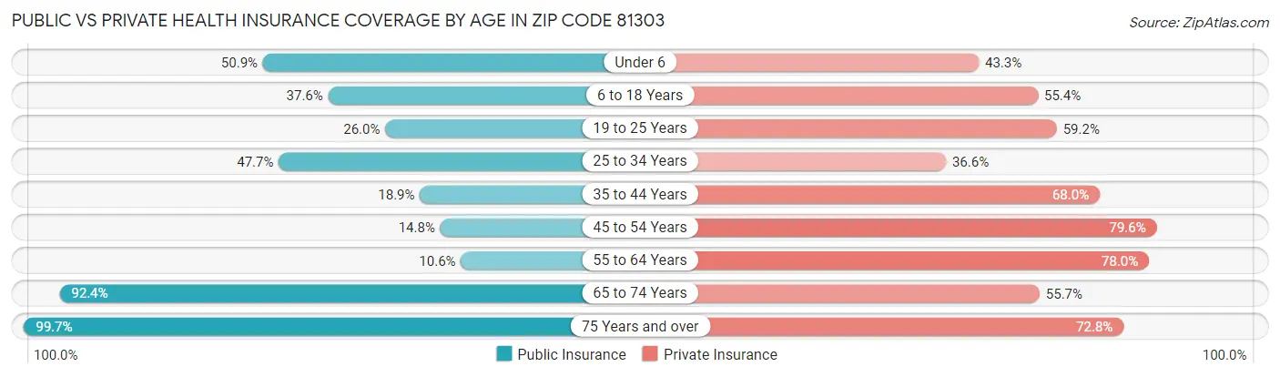 Public vs Private Health Insurance Coverage by Age in Zip Code 81303