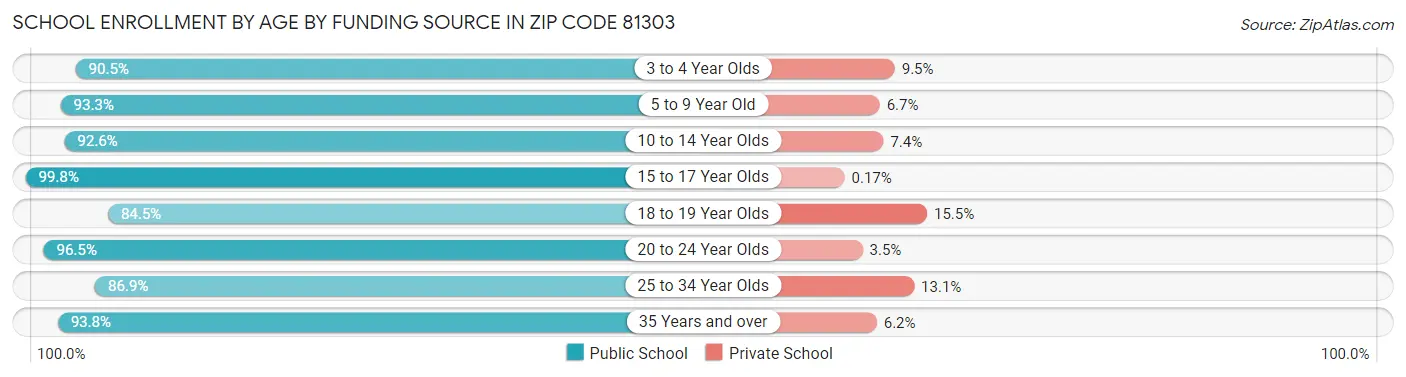 School Enrollment by Age by Funding Source in Zip Code 81303