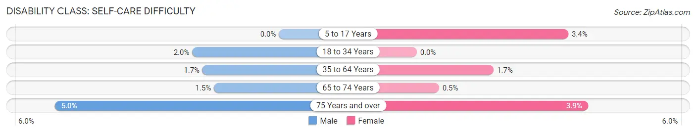 Disability in Zip Code 81303: <span>Self-Care Difficulty</span>