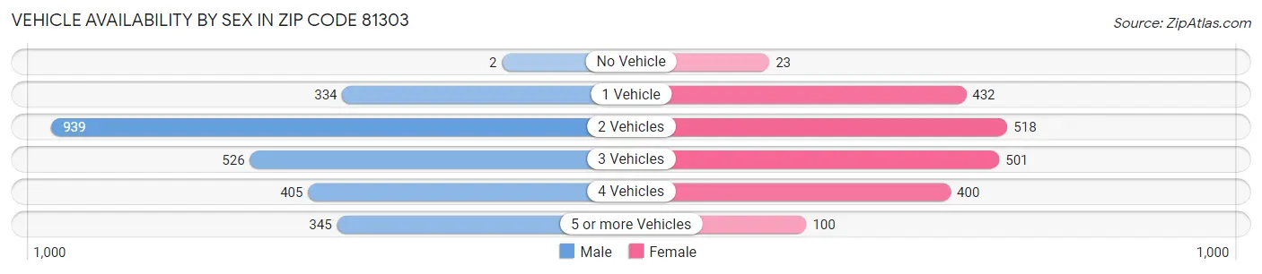 Vehicle Availability by Sex in Zip Code 81303