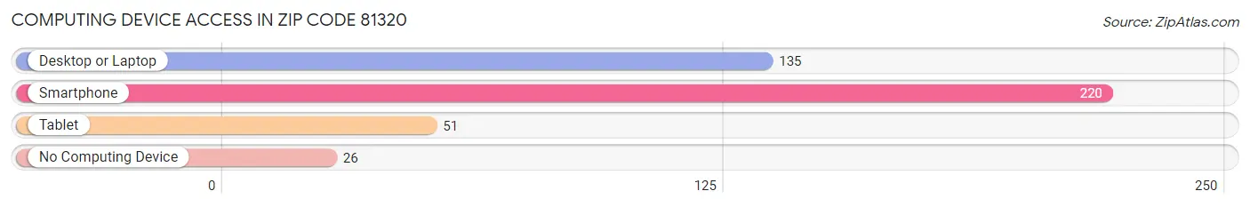 Computing Device Access in Zip Code 81320