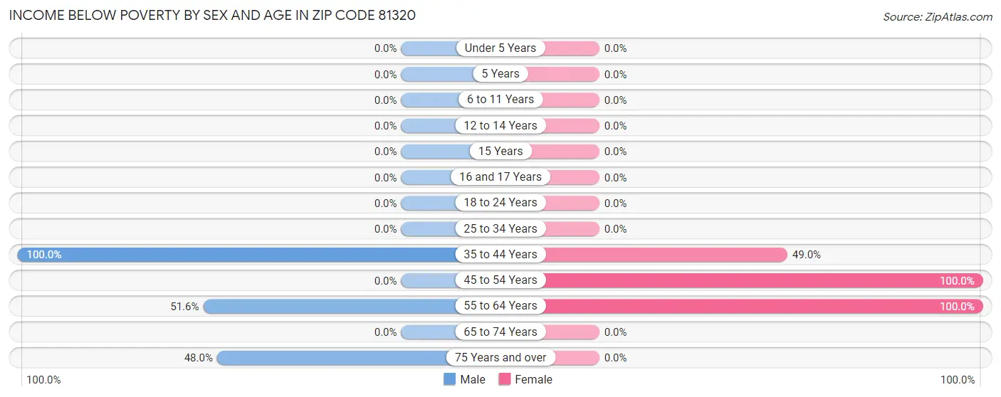 Income Below Poverty by Sex and Age in Zip Code 81320