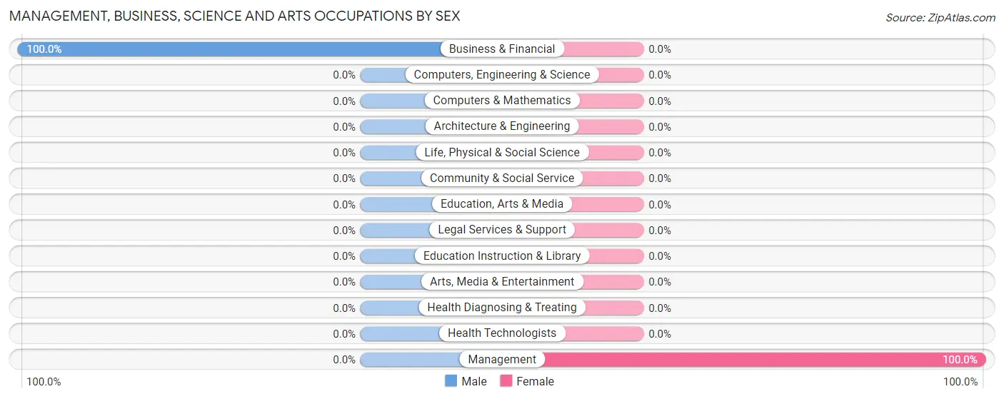 Management, Business, Science and Arts Occupations by Sex in Zip Code 81320