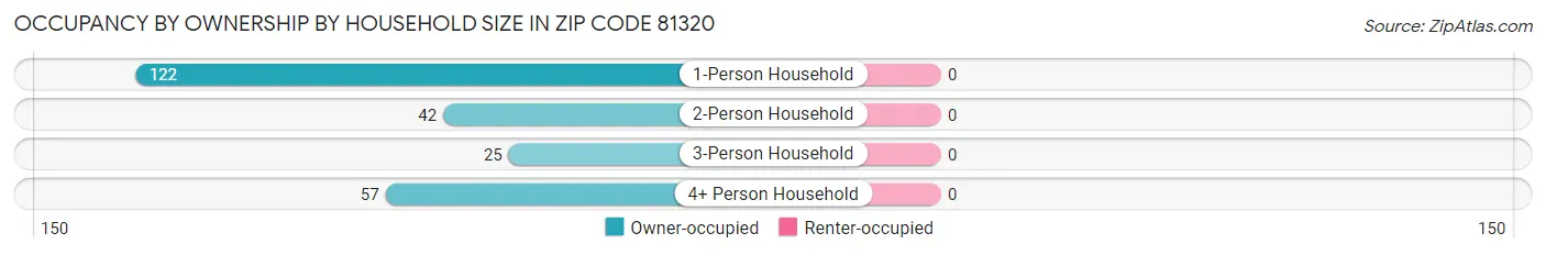 Occupancy by Ownership by Household Size in Zip Code 81320