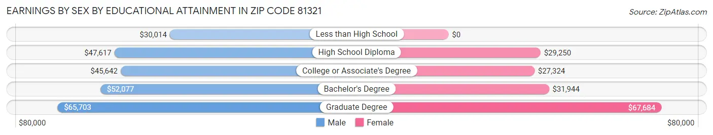 Earnings by Sex by Educational Attainment in Zip Code 81321