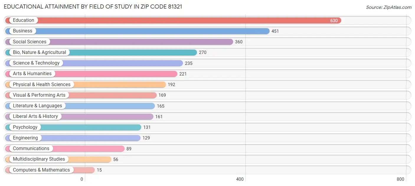 Educational Attainment by Field of Study in Zip Code 81321
