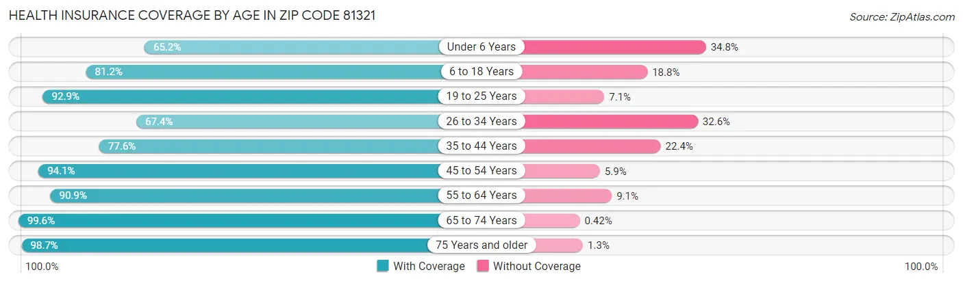 Health Insurance Coverage by Age in Zip Code 81321