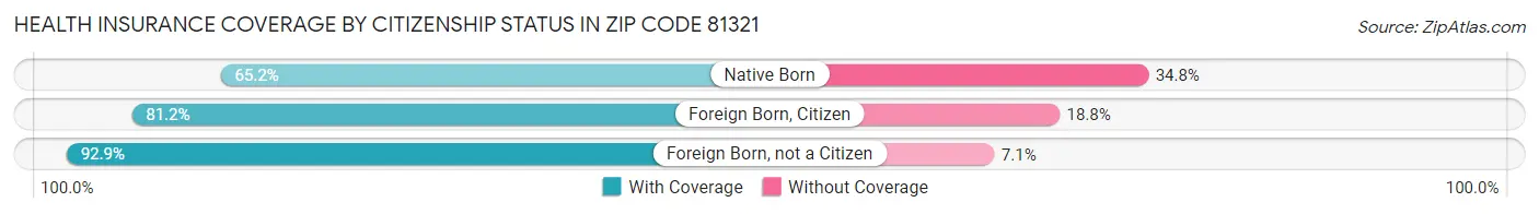Health Insurance Coverage by Citizenship Status in Zip Code 81321