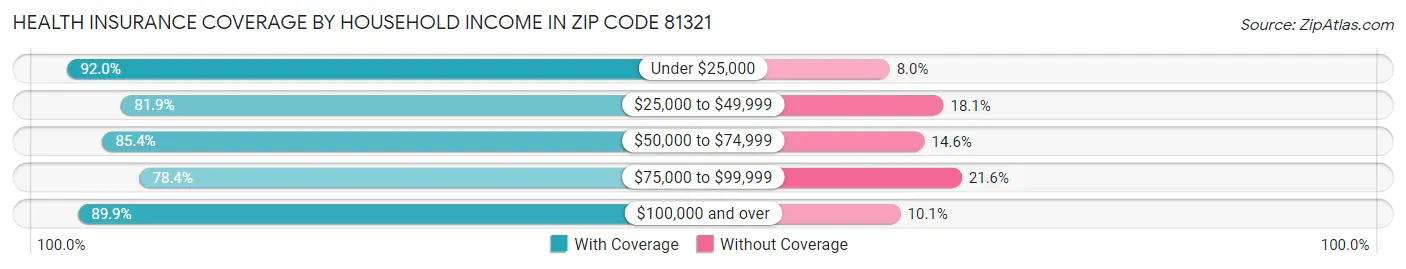 Health Insurance Coverage by Household Income in Zip Code 81321