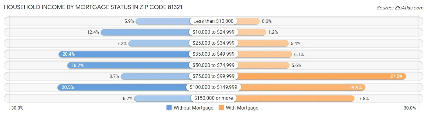 Household Income by Mortgage Status in Zip Code 81321