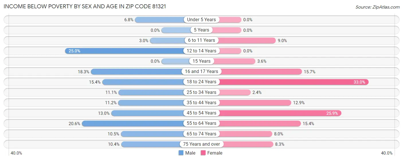 Income Below Poverty by Sex and Age in Zip Code 81321