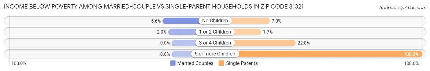 Income Below Poverty Among Married-Couple vs Single-Parent Households in Zip Code 81321