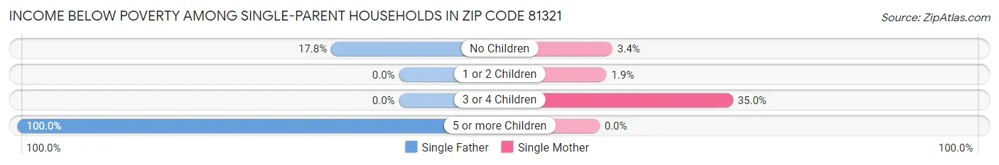 Income Below Poverty Among Single-Parent Households in Zip Code 81321