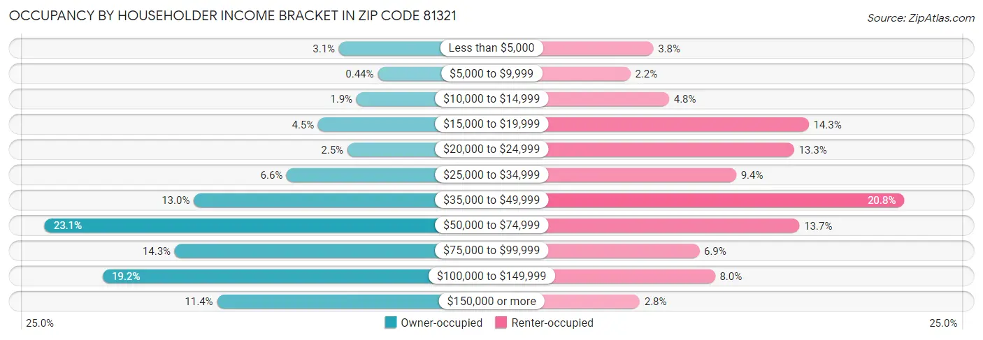 Occupancy by Householder Income Bracket in Zip Code 81321