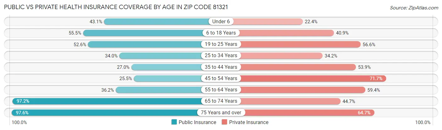 Public vs Private Health Insurance Coverage by Age in Zip Code 81321