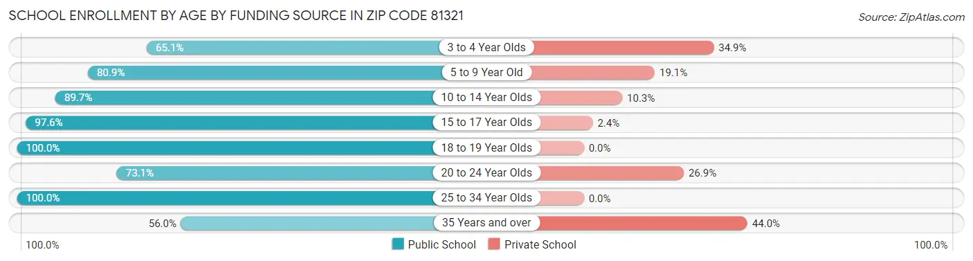 School Enrollment by Age by Funding Source in Zip Code 81321
