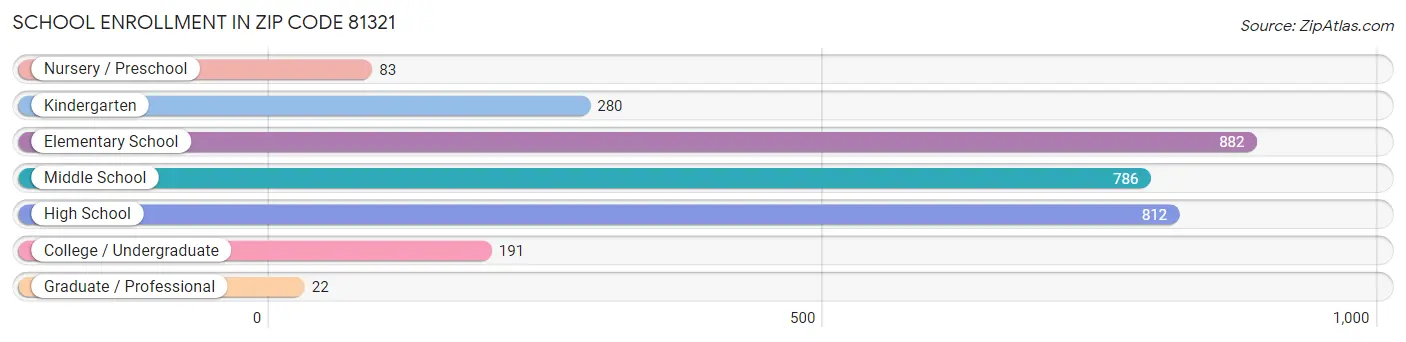 School Enrollment in Zip Code 81321