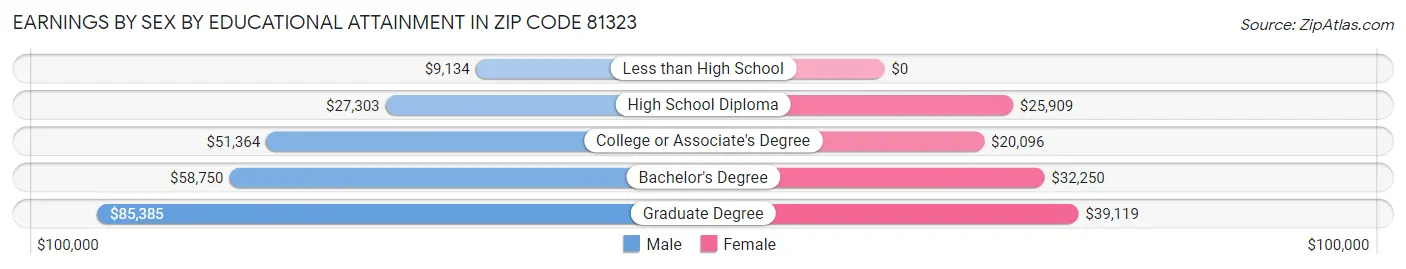 Earnings by Sex by Educational Attainment in Zip Code 81323
