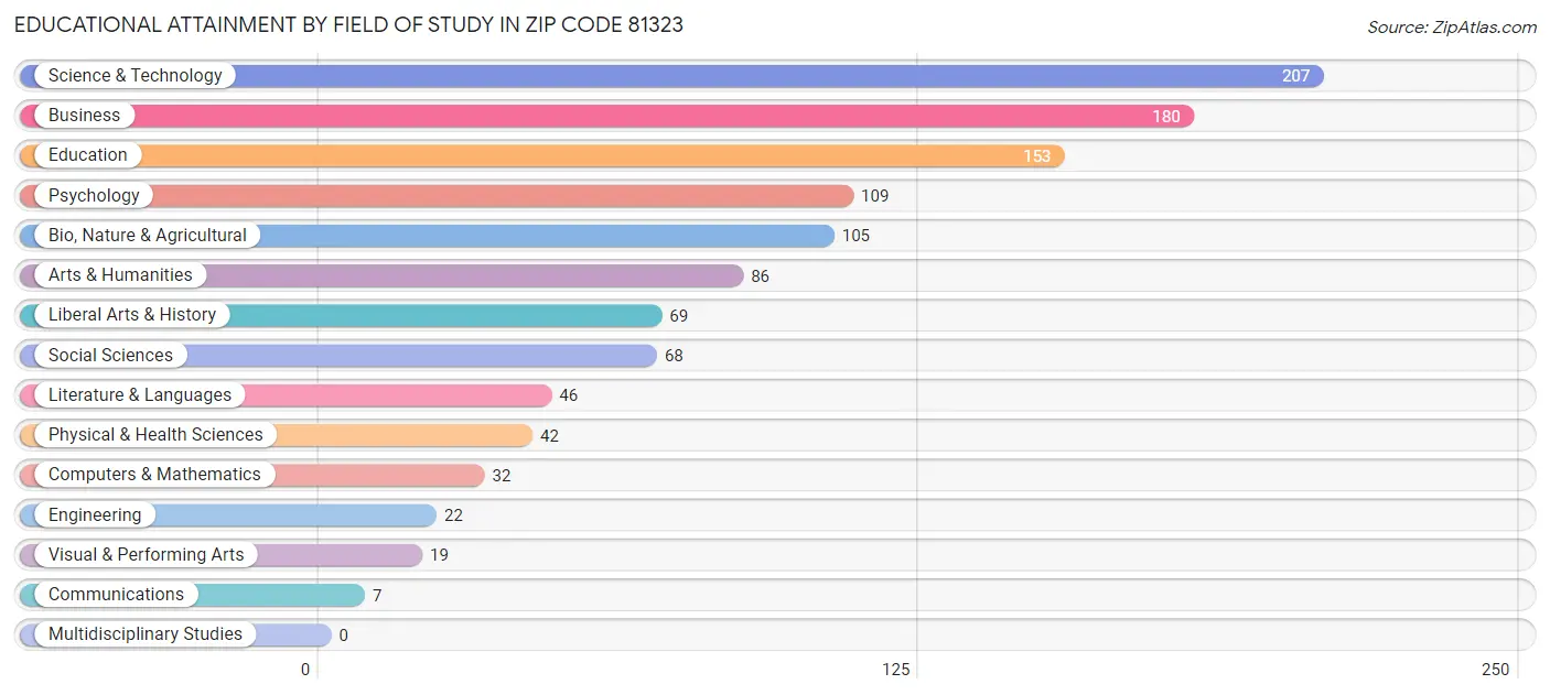 Educational Attainment by Field of Study in Zip Code 81323
