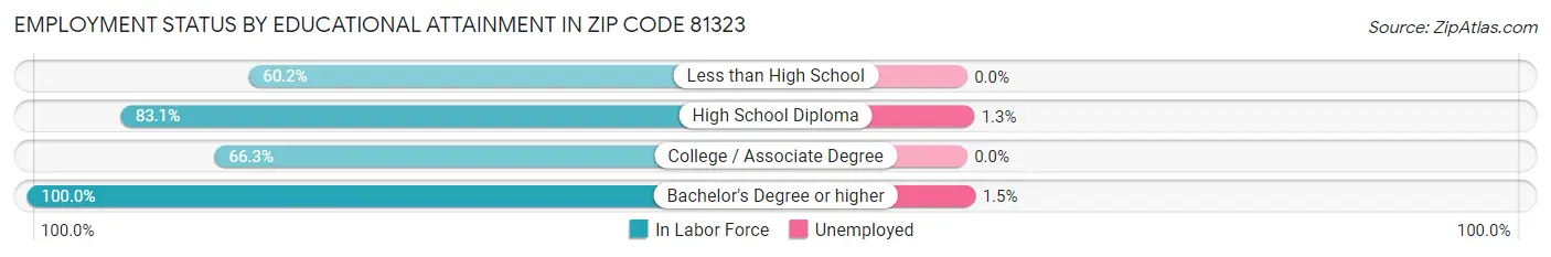 Employment Status by Educational Attainment in Zip Code 81323