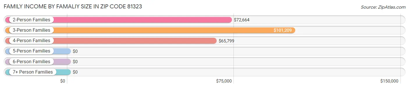 Family Income by Famaliy Size in Zip Code 81323