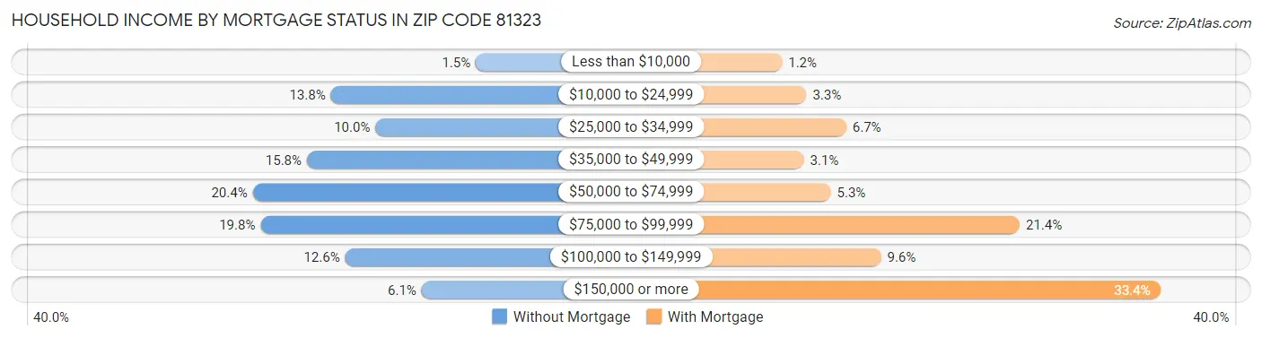 Household Income by Mortgage Status in Zip Code 81323