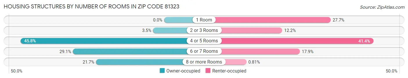 Housing Structures by Number of Rooms in Zip Code 81323