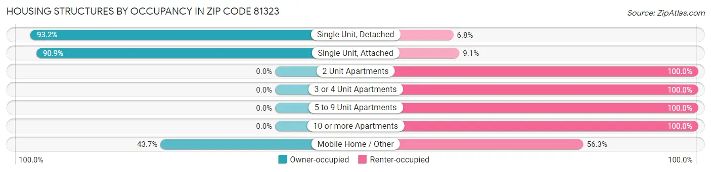 Housing Structures by Occupancy in Zip Code 81323